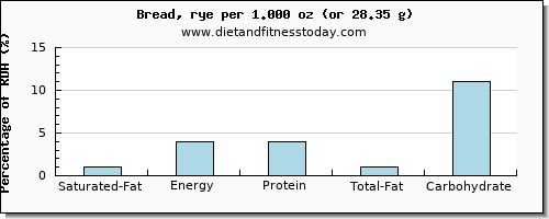 saturated fat and nutritional content in bread